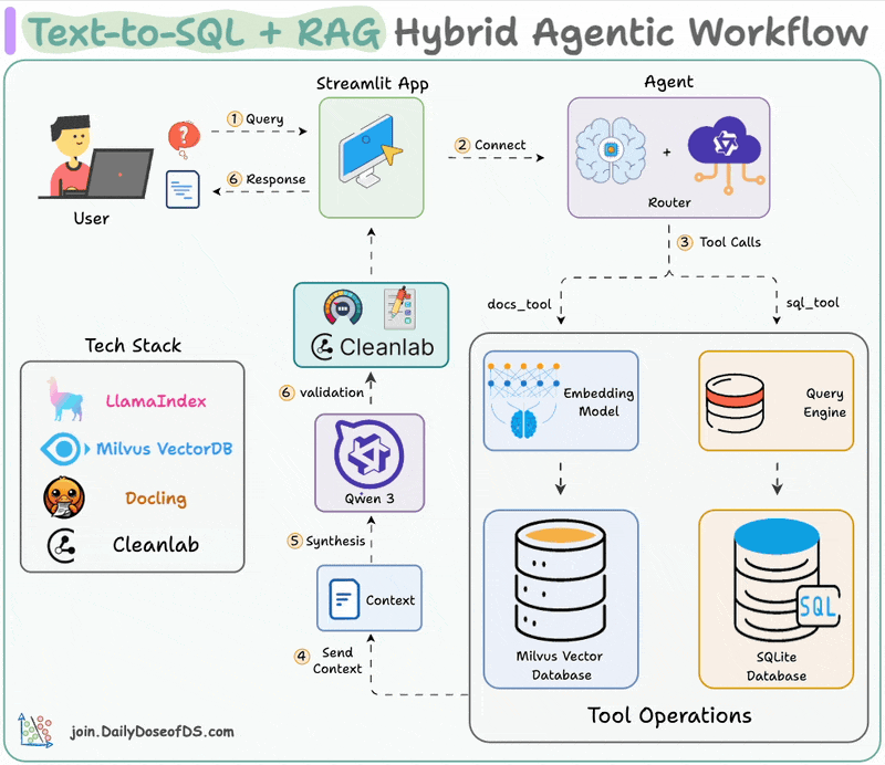 Building Trustworthy Agentic/RAG Workflows