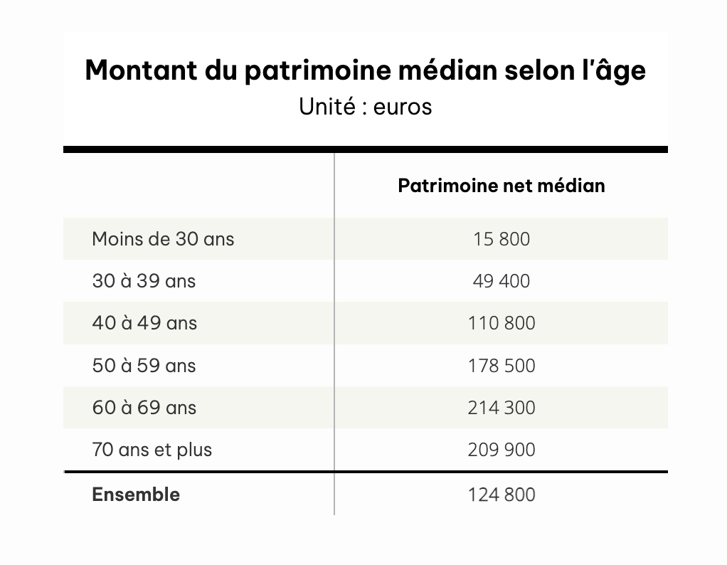 Patrimoine moyen selon l'âge