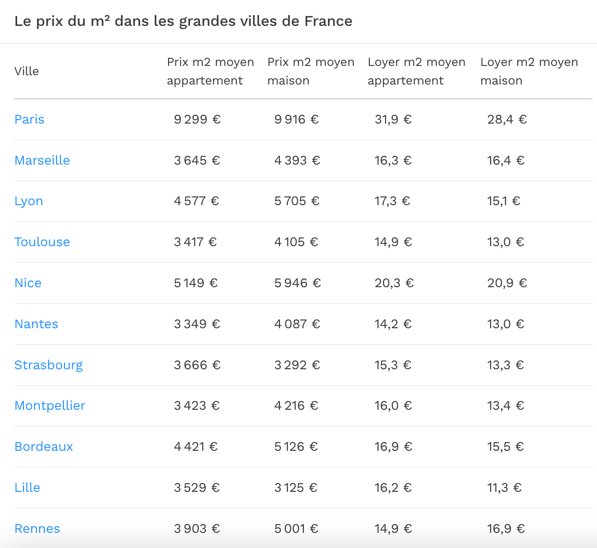 prix du m2 grandes villes de France