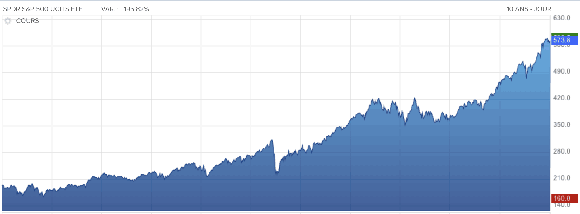 Évolution de l'ETFSPDR S&P US Dividend Aristocrats