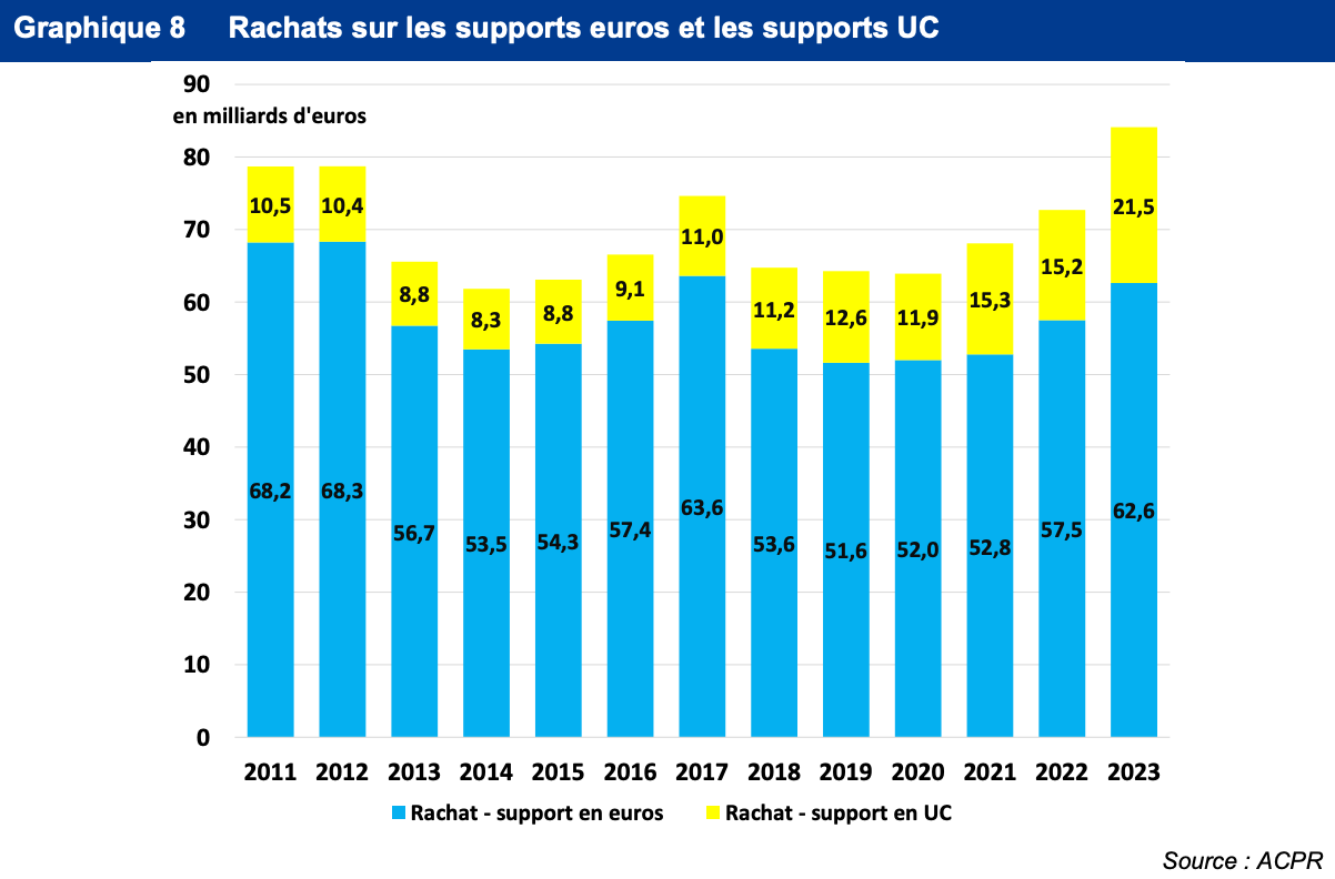 Rachat sur les supports euros et les supports UC