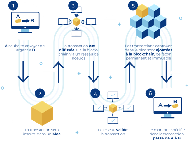 fonctionnement blockchain