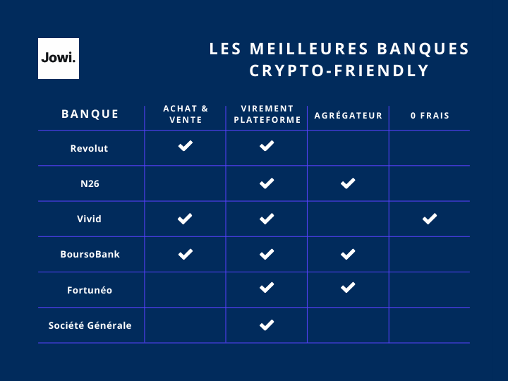 meilleures banques crypto-friendly en 2026