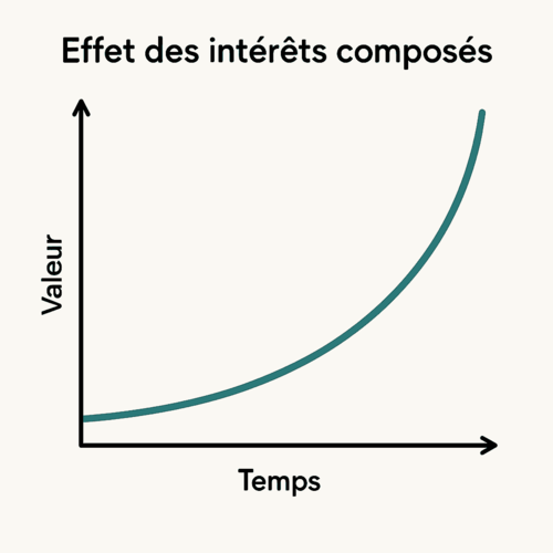 effet des intérêts composés