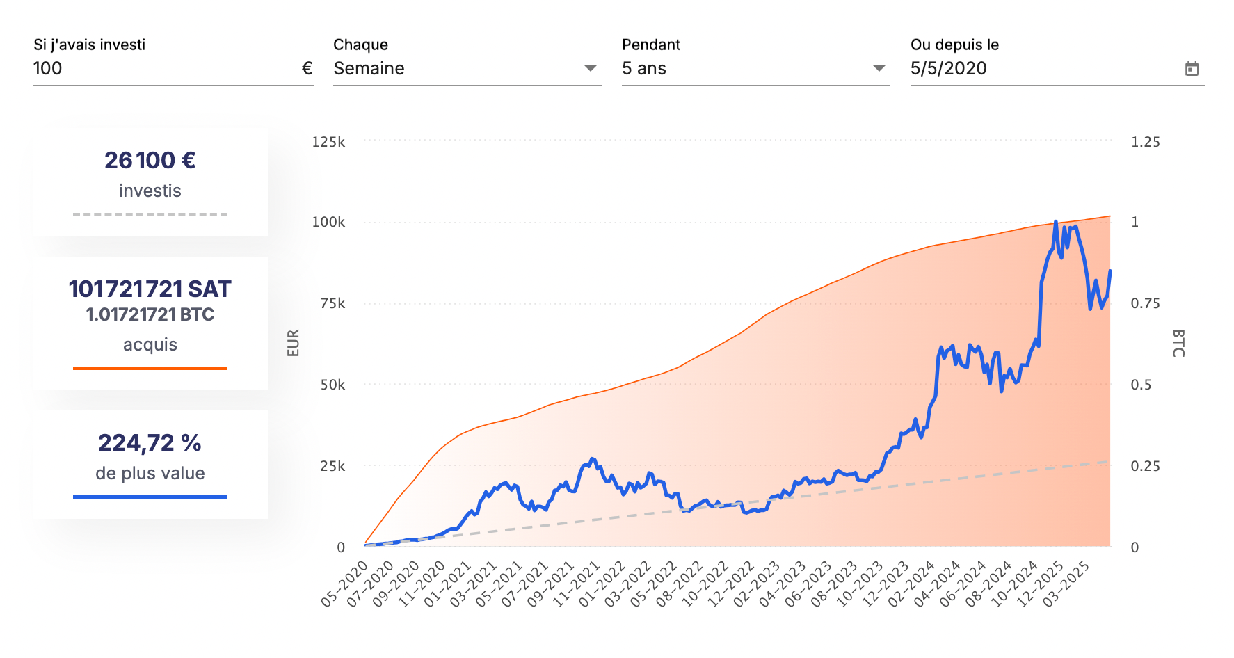 Calcul du rendement obtenu sur Bitcoin