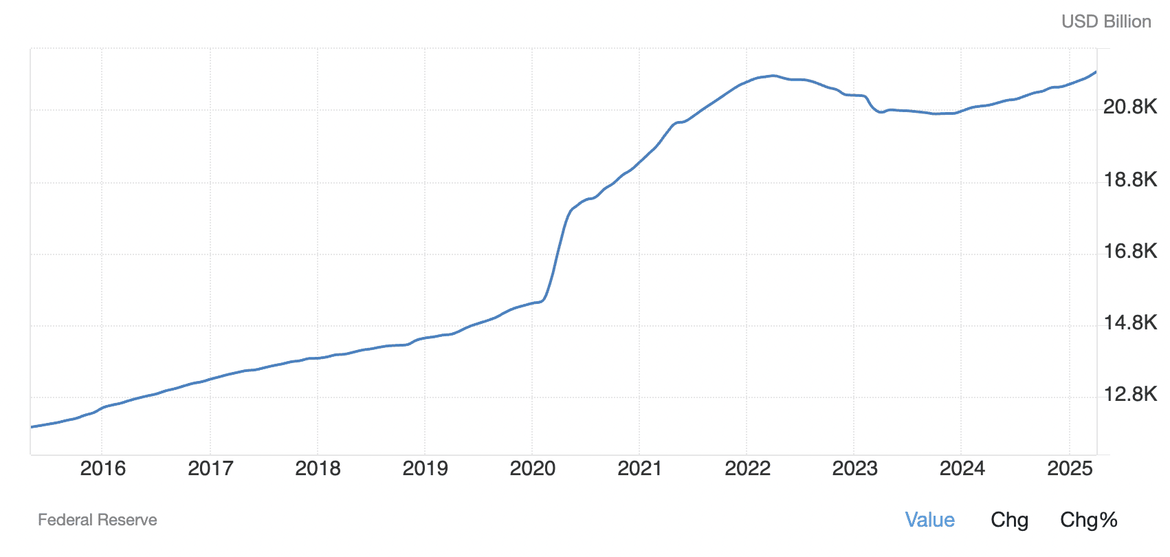 Masse monétaire totale aux États-Unis 2015-2025 (source : Trading Economics)