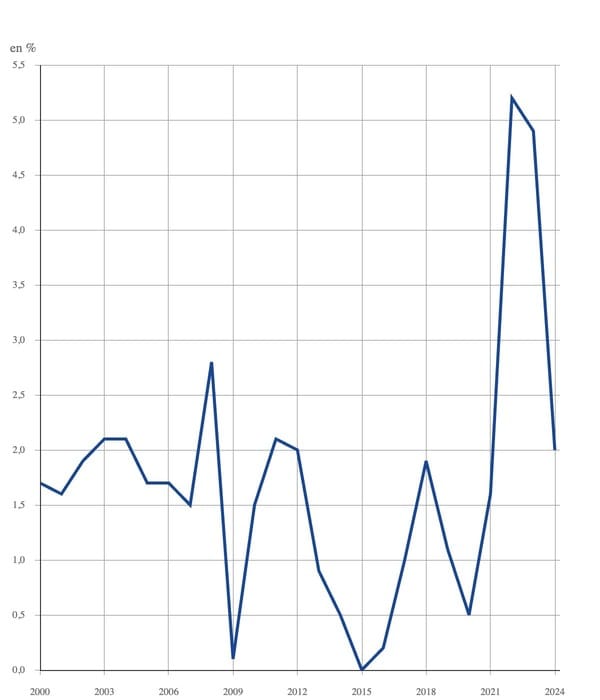 Évolution de l'inflation annuelle (en %) entre 2000 et 2025