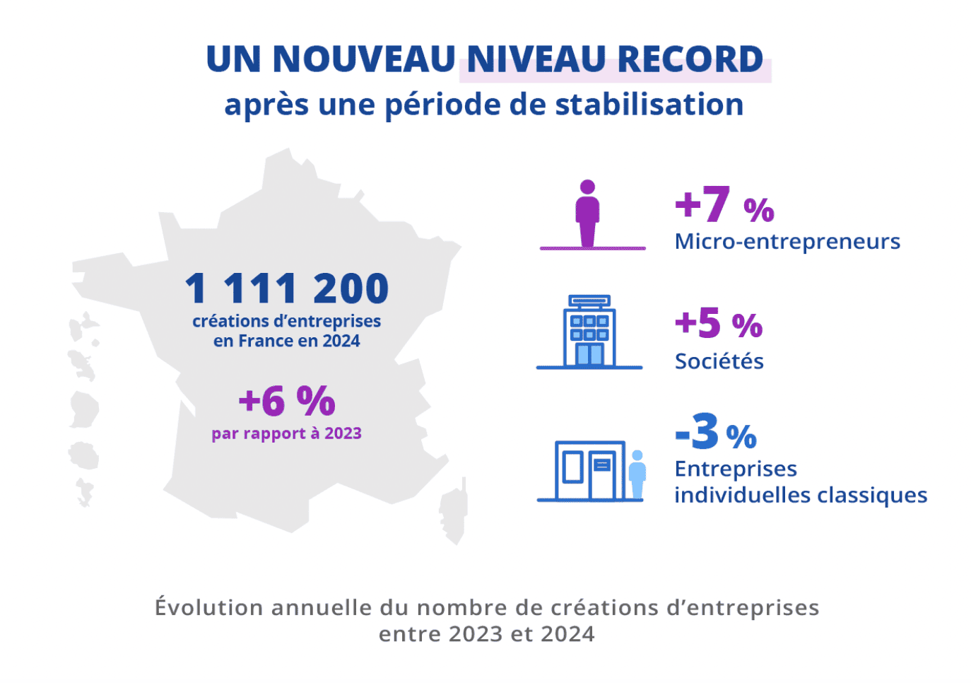 evolution annuelle nombre création d'entreprises en 2024
