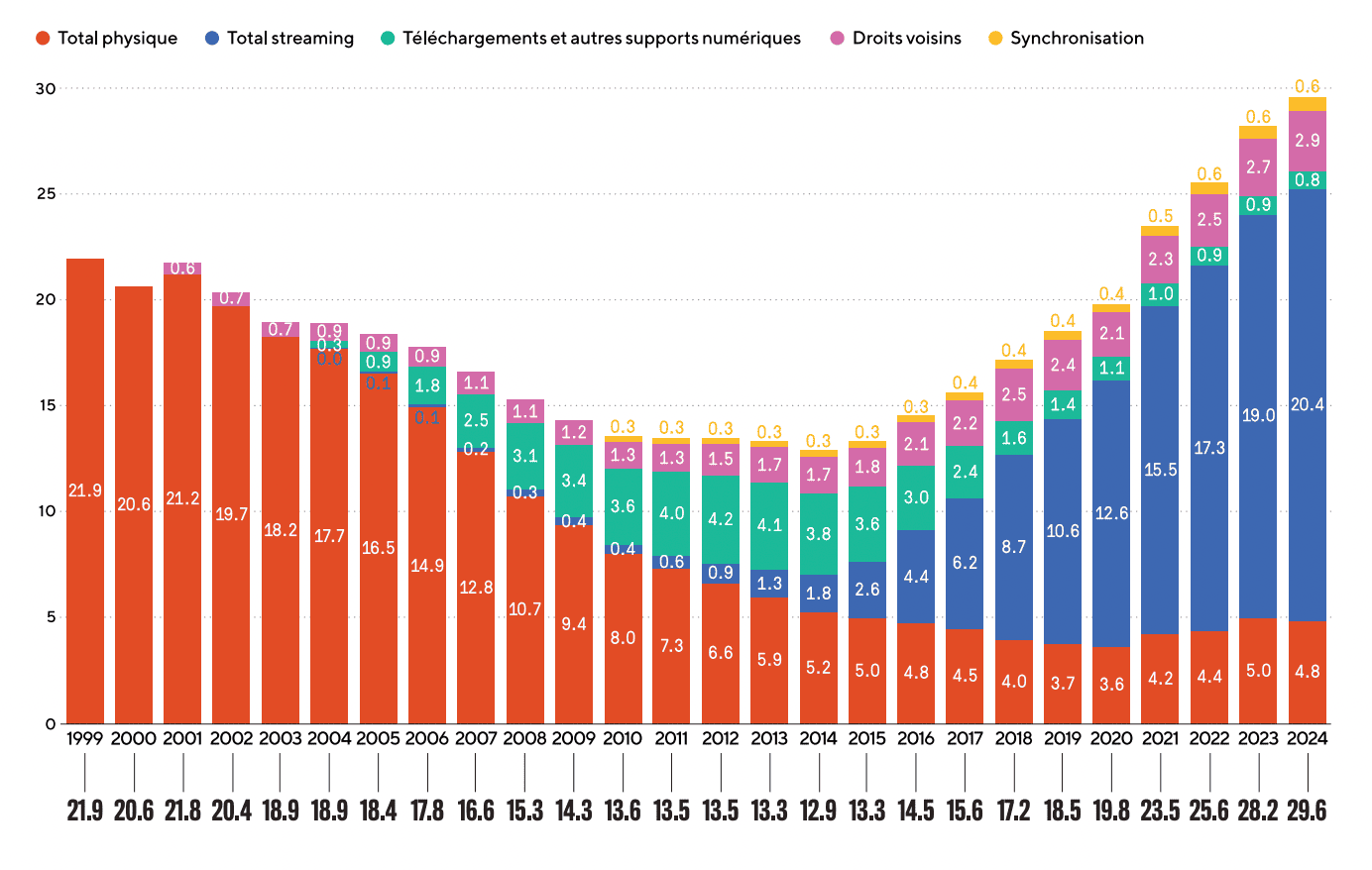 Évolution des revenus musicaux mondiaux