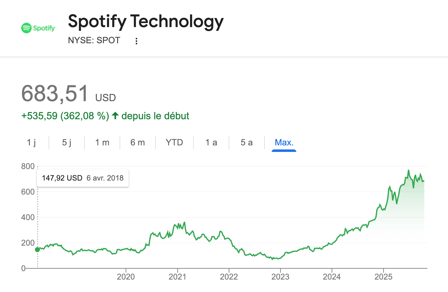 évolution action Spotify bourse