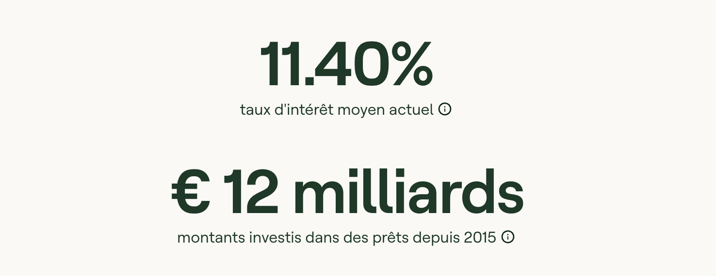 taux moyen intérêt mintos