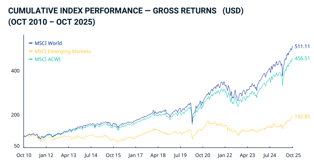 évolution msci world pea