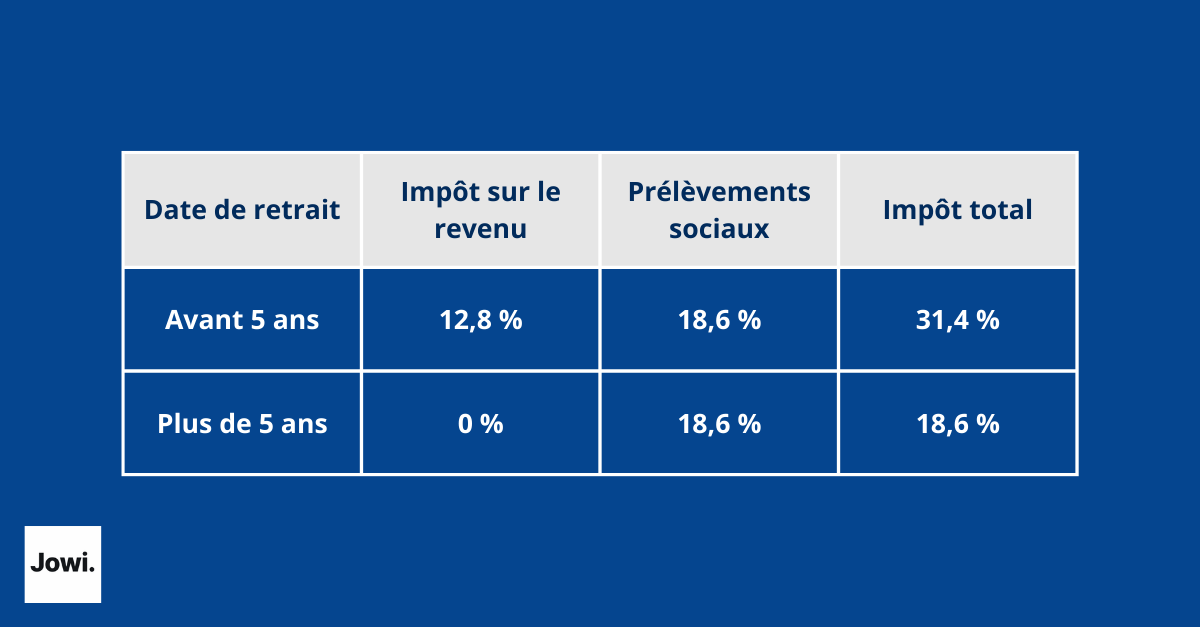 tableau fiscalité PEA