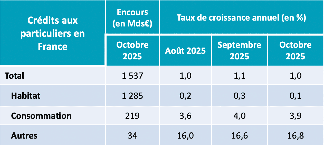 Les crédits octroyés aux particuliers en France (octobre 2025)