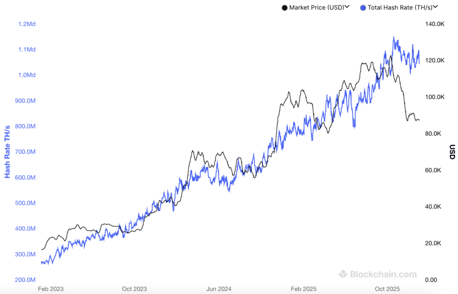 Évolution du hasrate sur BTC sur les 3 dernière années.
