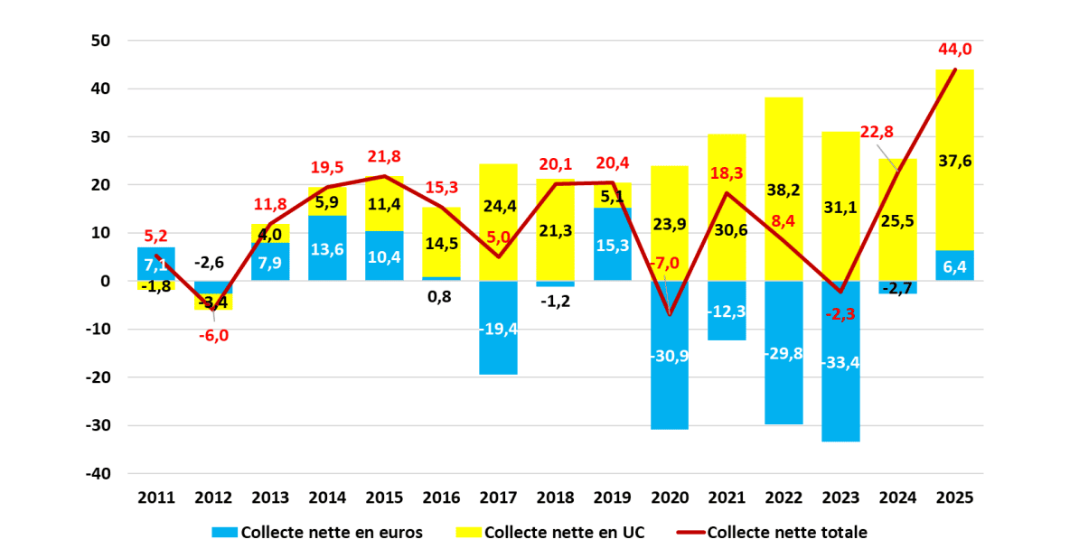 Collecte nette annuelle de 2011 à 2025 (source : ACPR - Banque de France)
