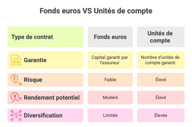 Les différences entre les contrats fonds euros et unités de compte