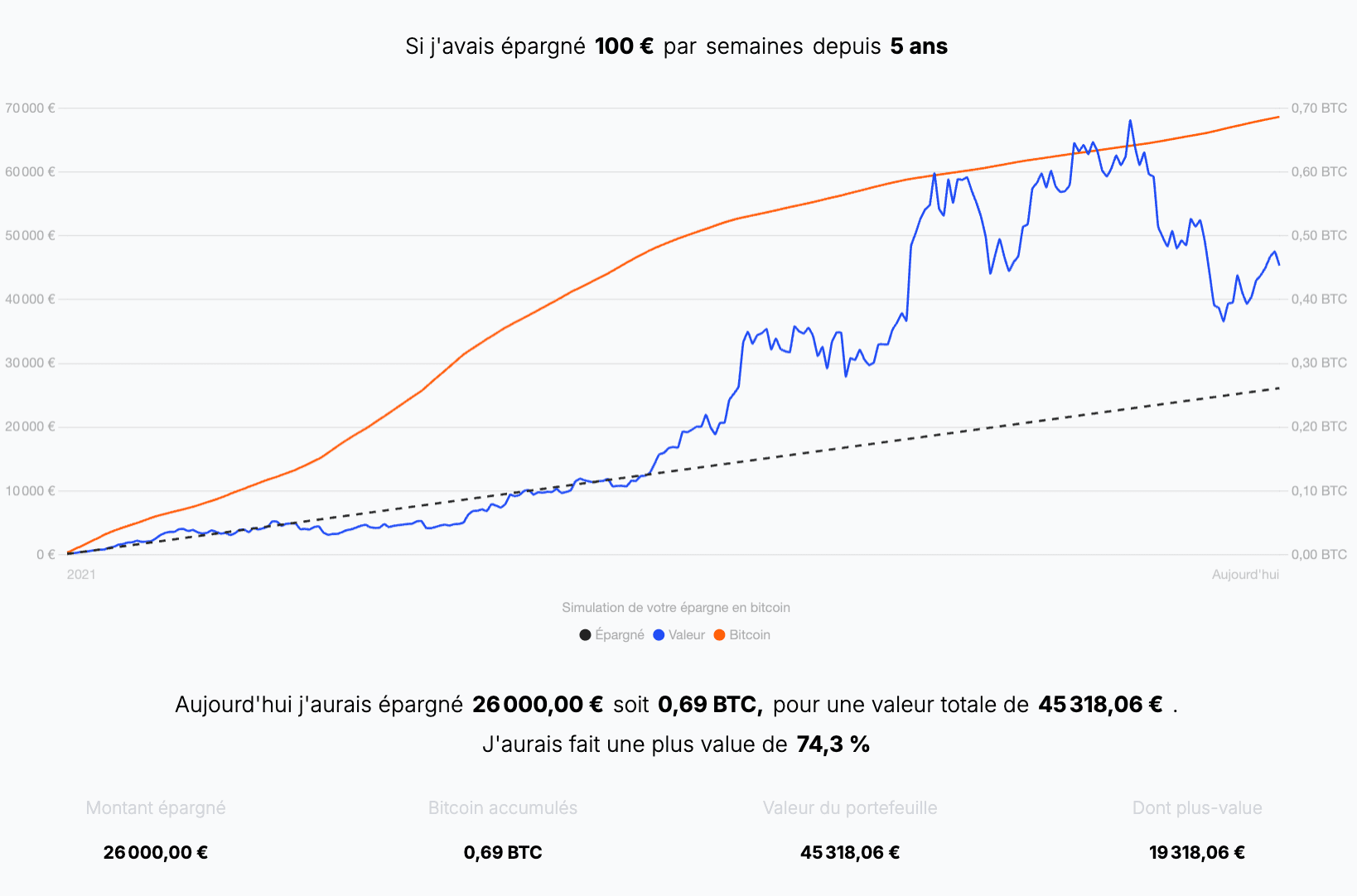 Calcul du rendement obtenu grâce à Bitcoin entre 2021 et 2026.