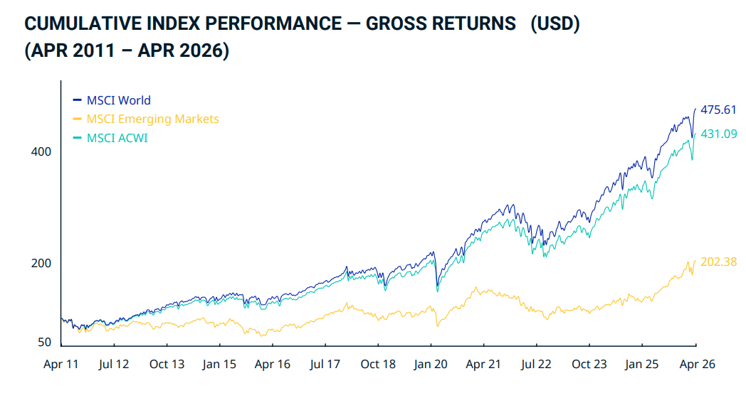Évolution de l'indice MSCI World sur les 15 dernières années (avril 2011 - avril 2026)