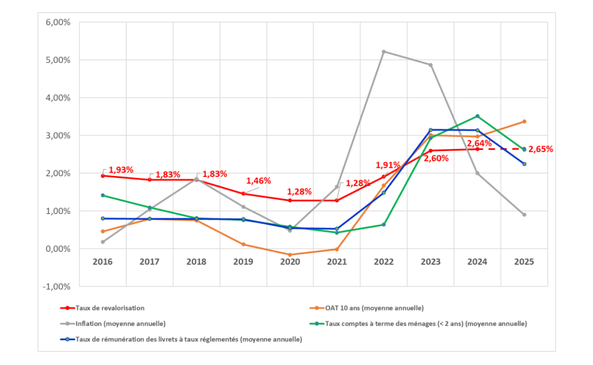Taux de revalorisation des fonds euros VS inflation - 2016 à 2025 (source : ACPR & Banque de France)
