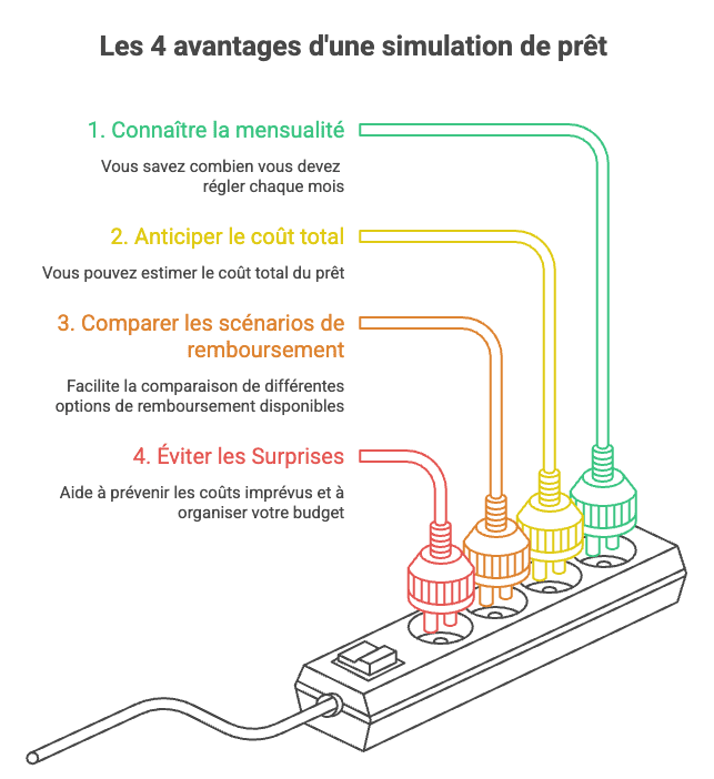 Les 4 avantages d'une simulation de prêt.