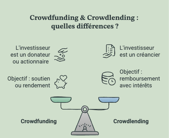 Les différences fondamentales entre crowdlending & crowdfunding.
