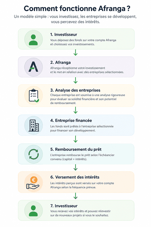 Le fonctionnement d'Afranga en 7 étapes.