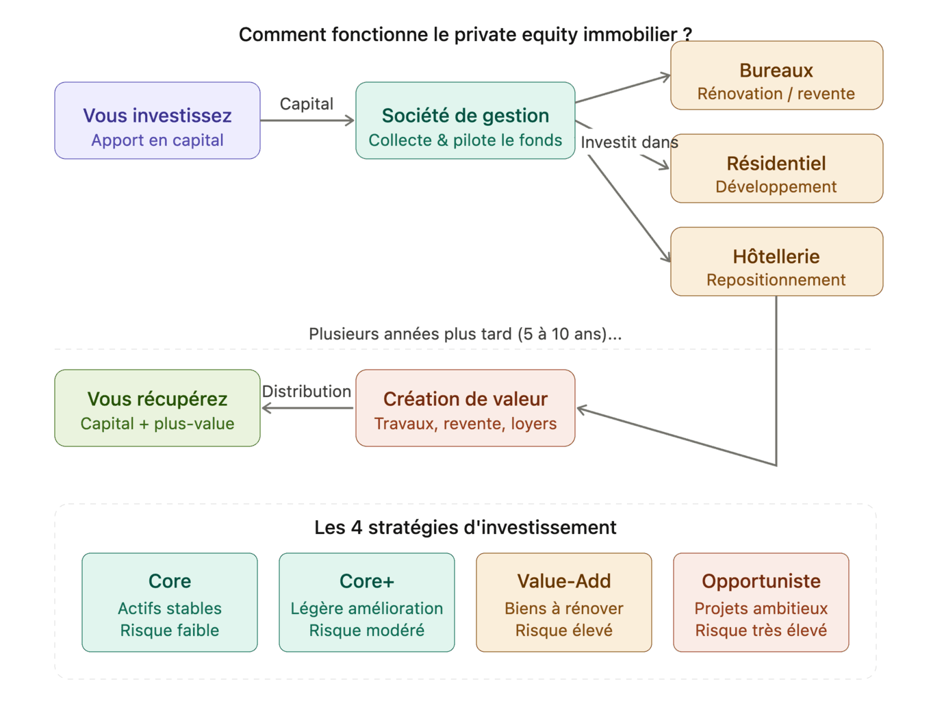 Le fonctionnement du private equity immobilier.