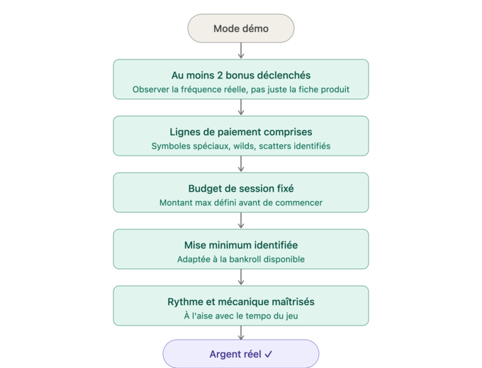 Les 5 étapes à maîtriser sur le compte démo avant de passer à l'argent.