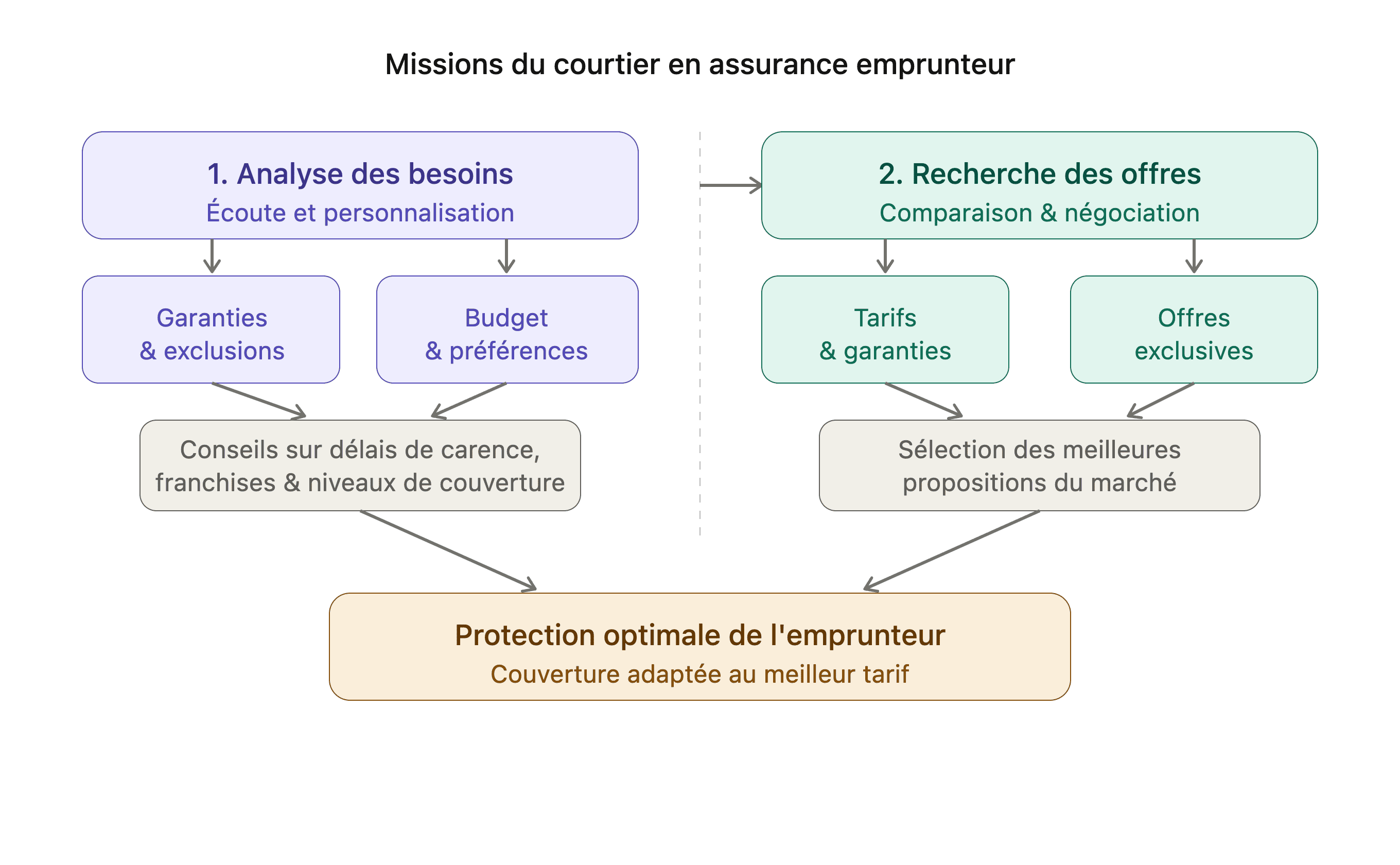 les missions du courtier en assurance