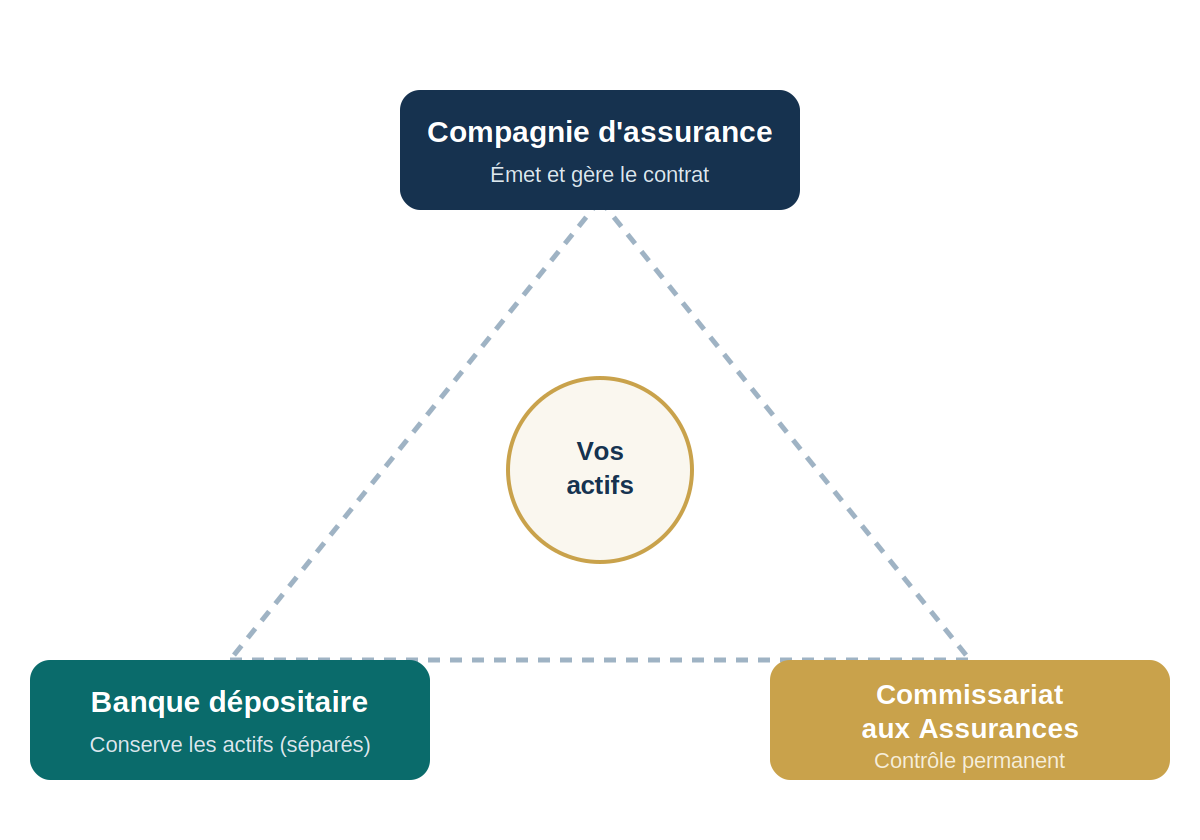 triangle de sécurité assurance-vie luxembourgeoise