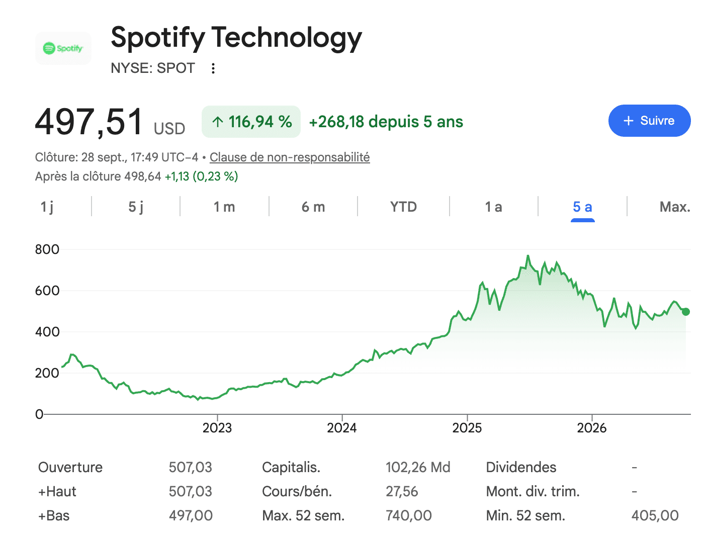 Évolution de l'action Spotify depuis son introduction en bourse.