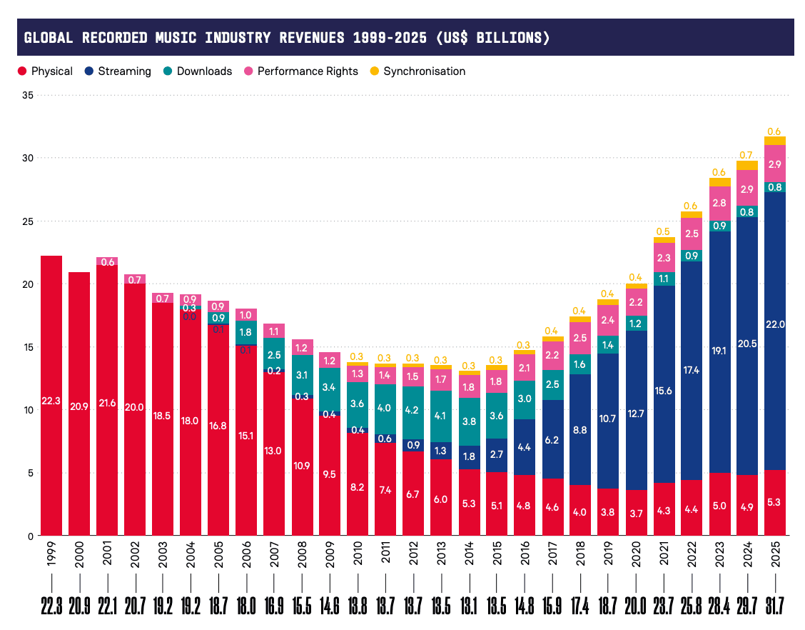 Évolution des revenus musicaux mondiaux (1999-2025) - source : Ifpi