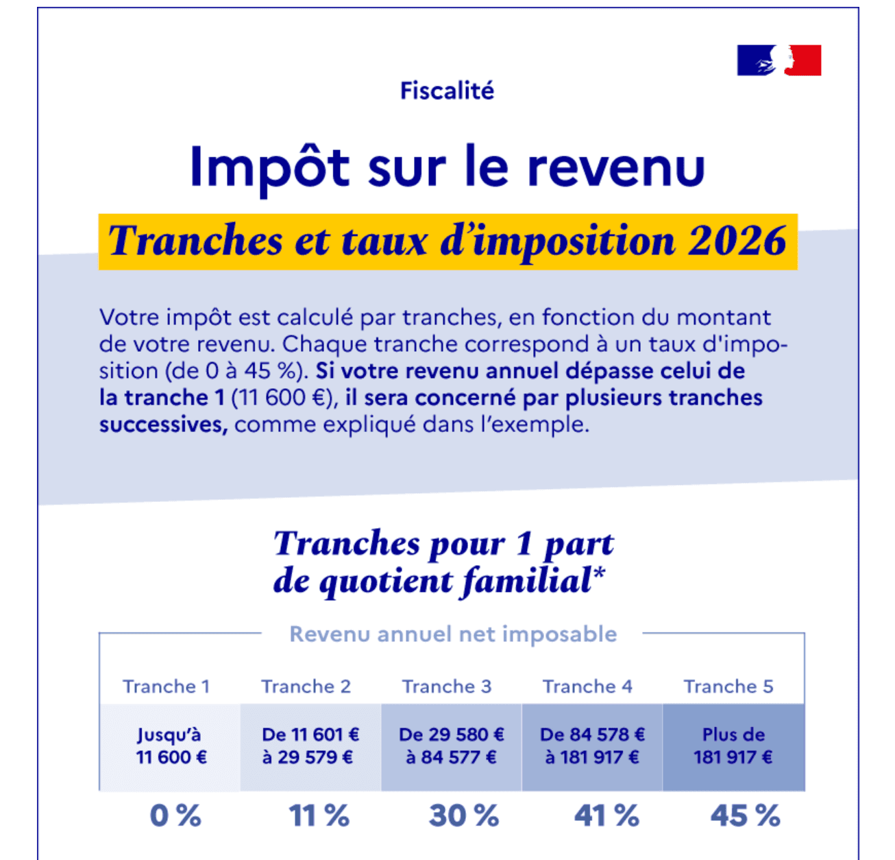 Les tranches de TMI en vigueur en 2026