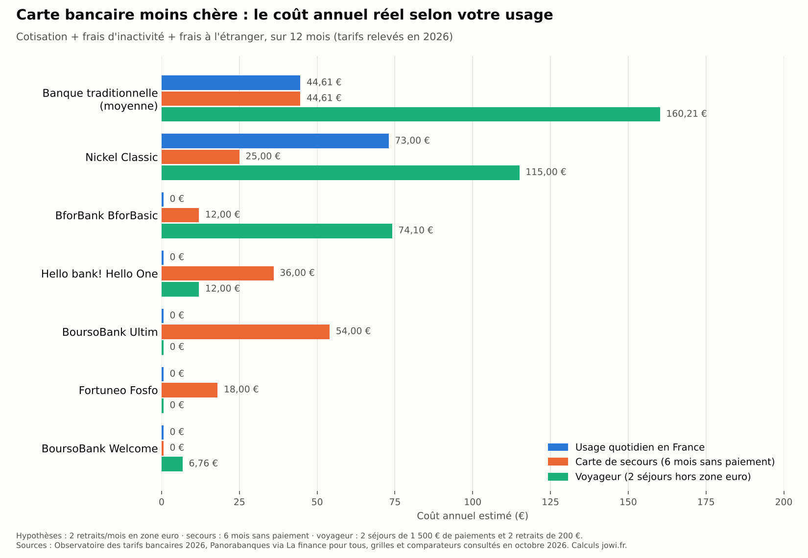 Graphique du coût annuel d'une carte bancaire moins chère selon trois profils : usage quotidien, carte de secours et voyageur