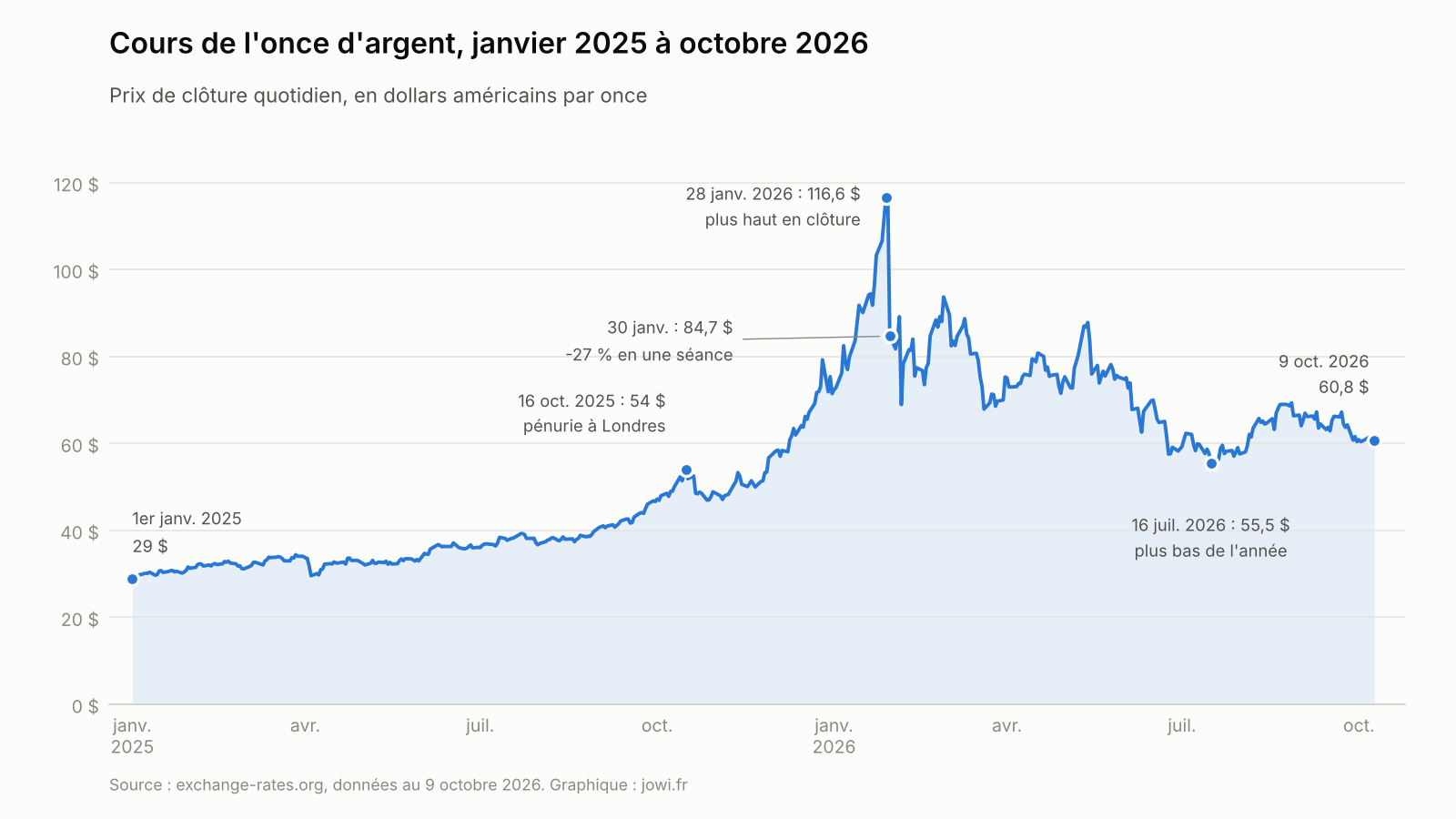 Graphique de l'évolution du cours de l'once d'argent en dollars de janvier 2025 à octobre 2026