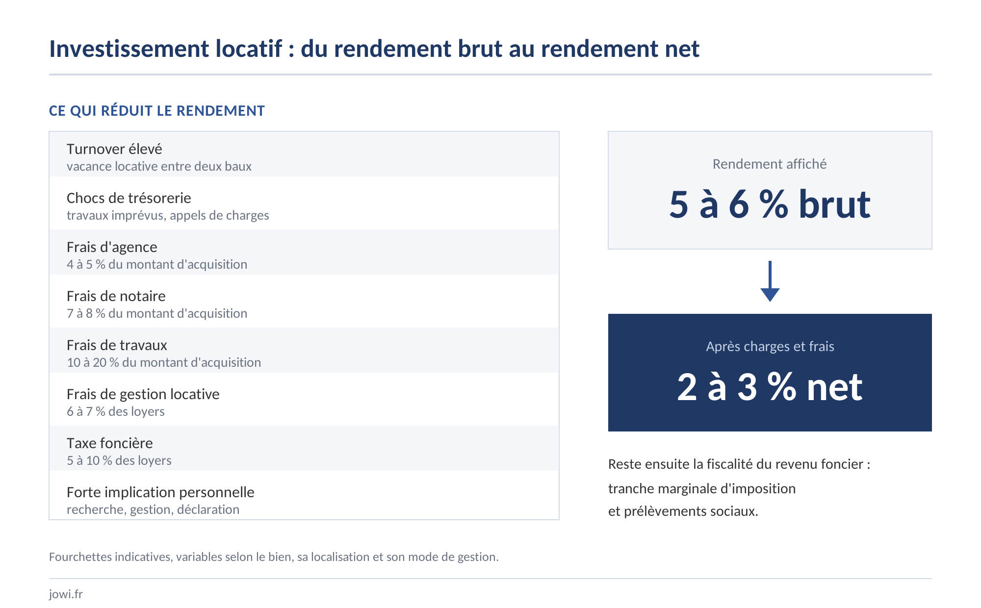 Évolution du rendement sur de l'investissement locatif, après charges