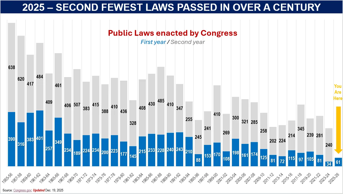2025: second fewest laws passed in over a century