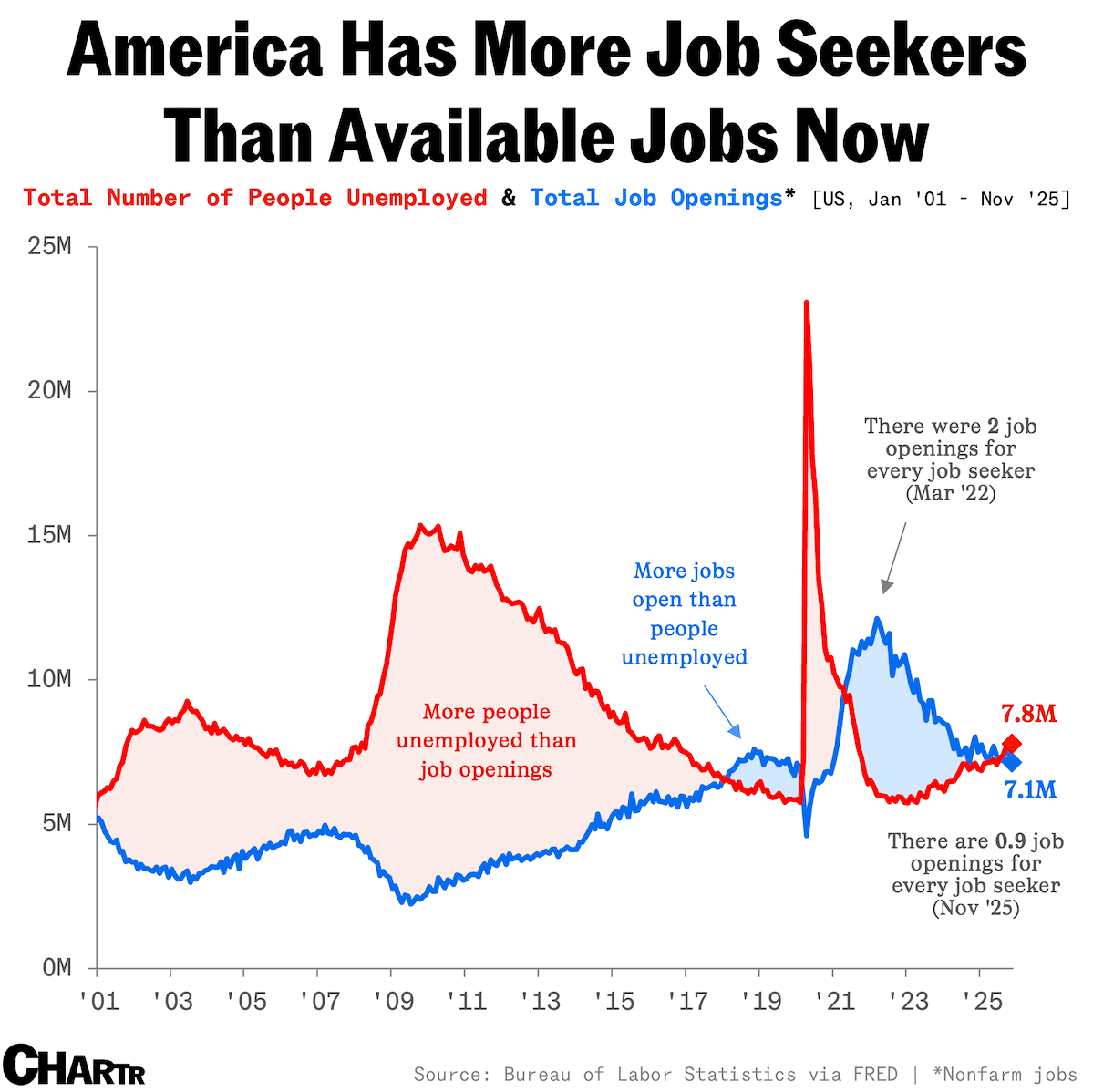 America has more job seekers than available jobs now