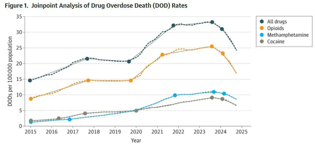 Joinpoint analysis of drug overdose death rates