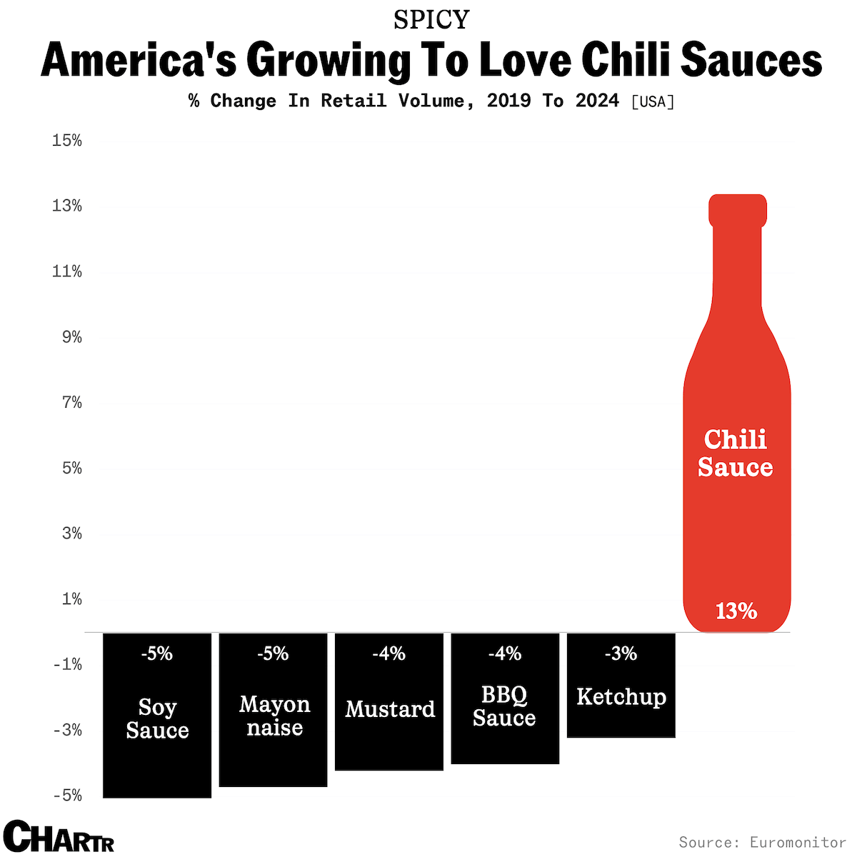 America's growing to love chili sauces
