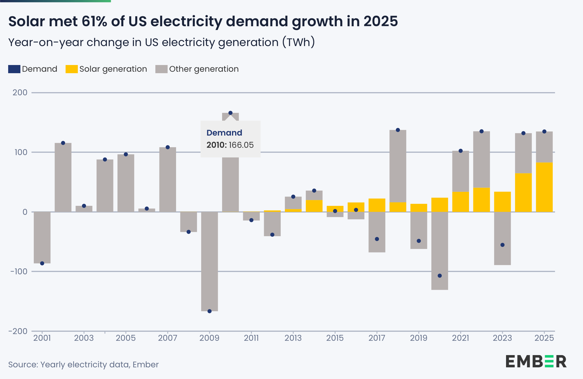 Solar met 61% of US electricity demand growth in 2025