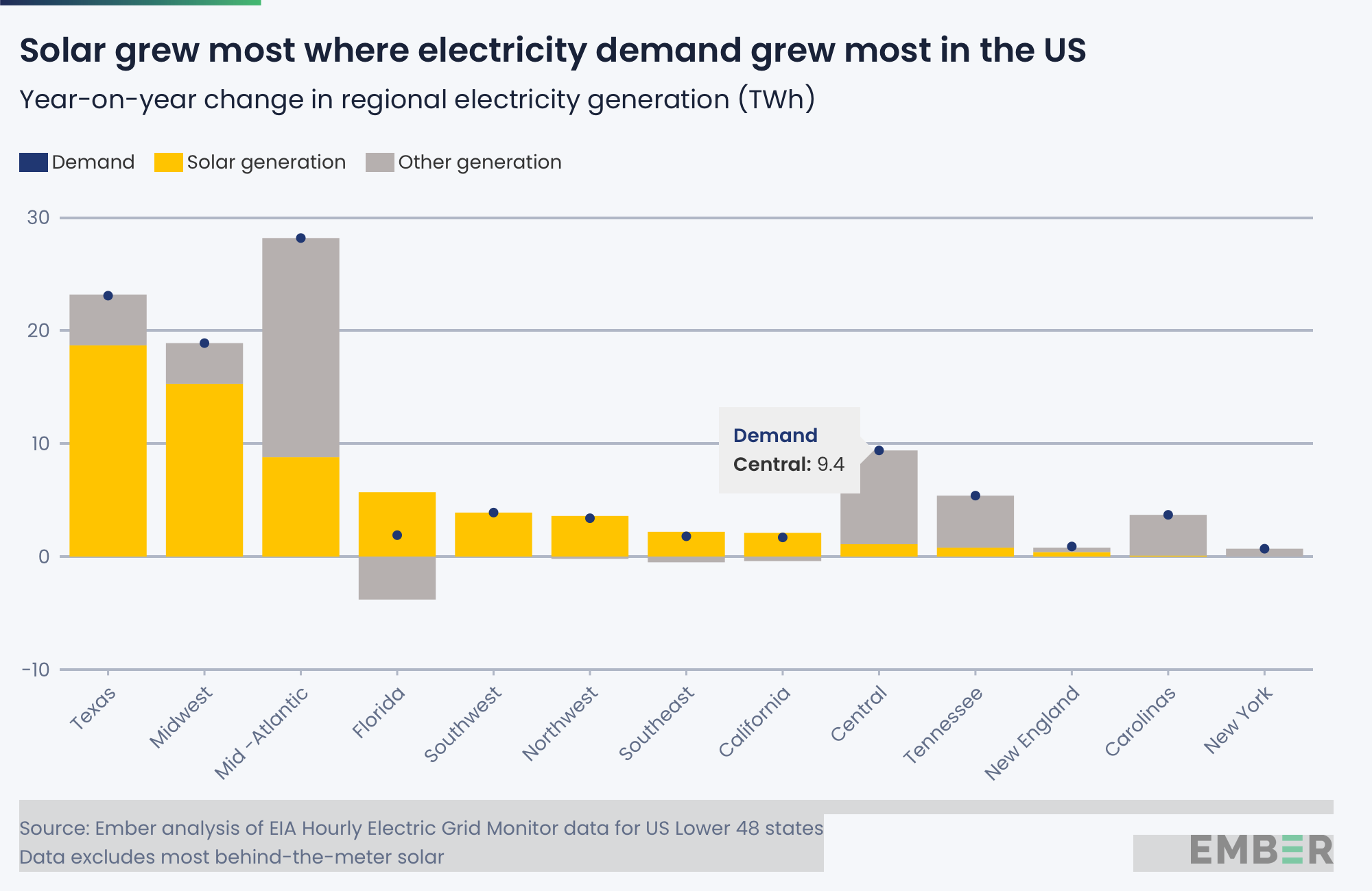 Solar grew most where electricity demand grew most in the US