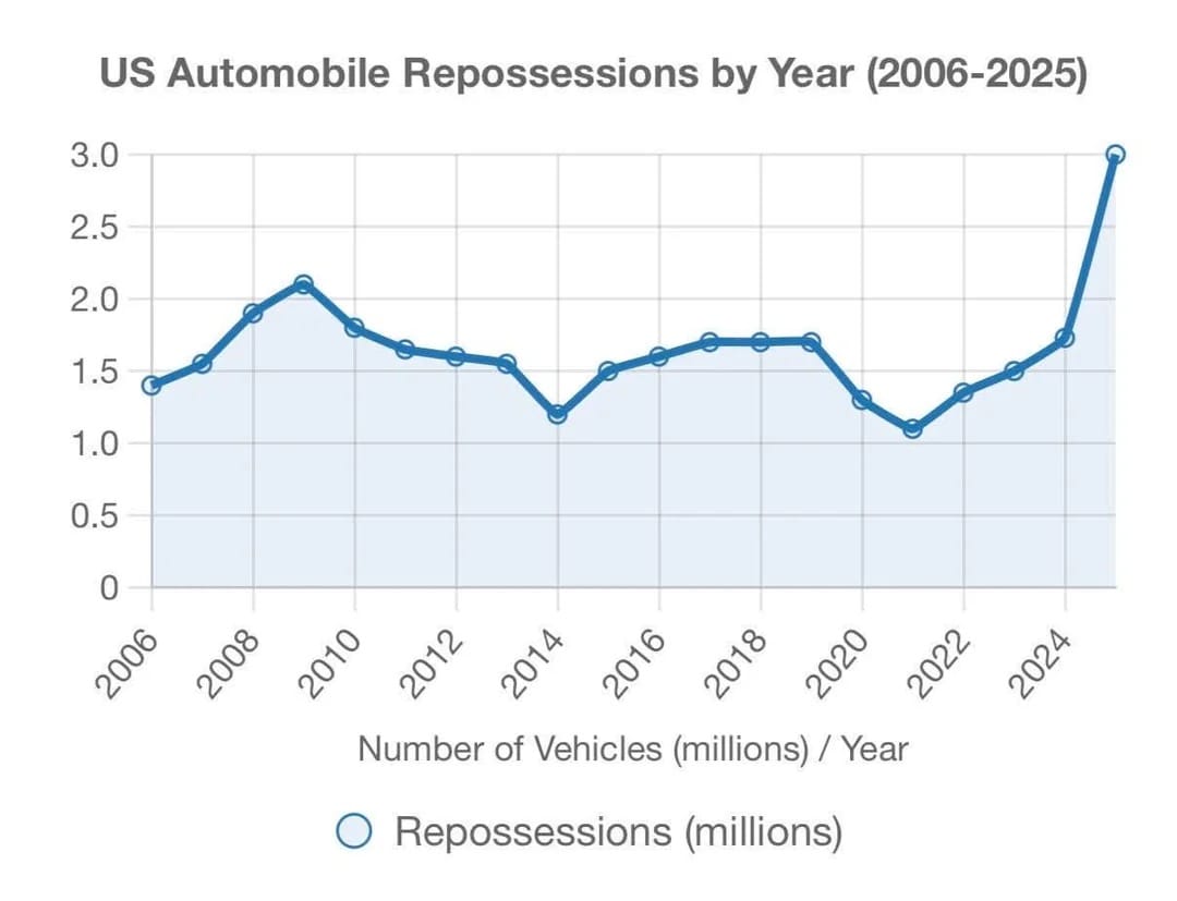 US automobile repossessions by year (2006-2025)