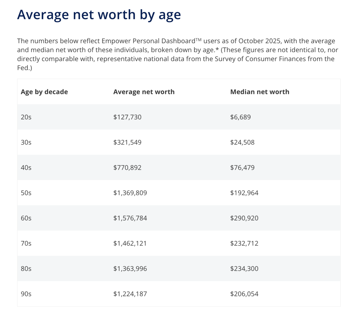 Average net worth by age