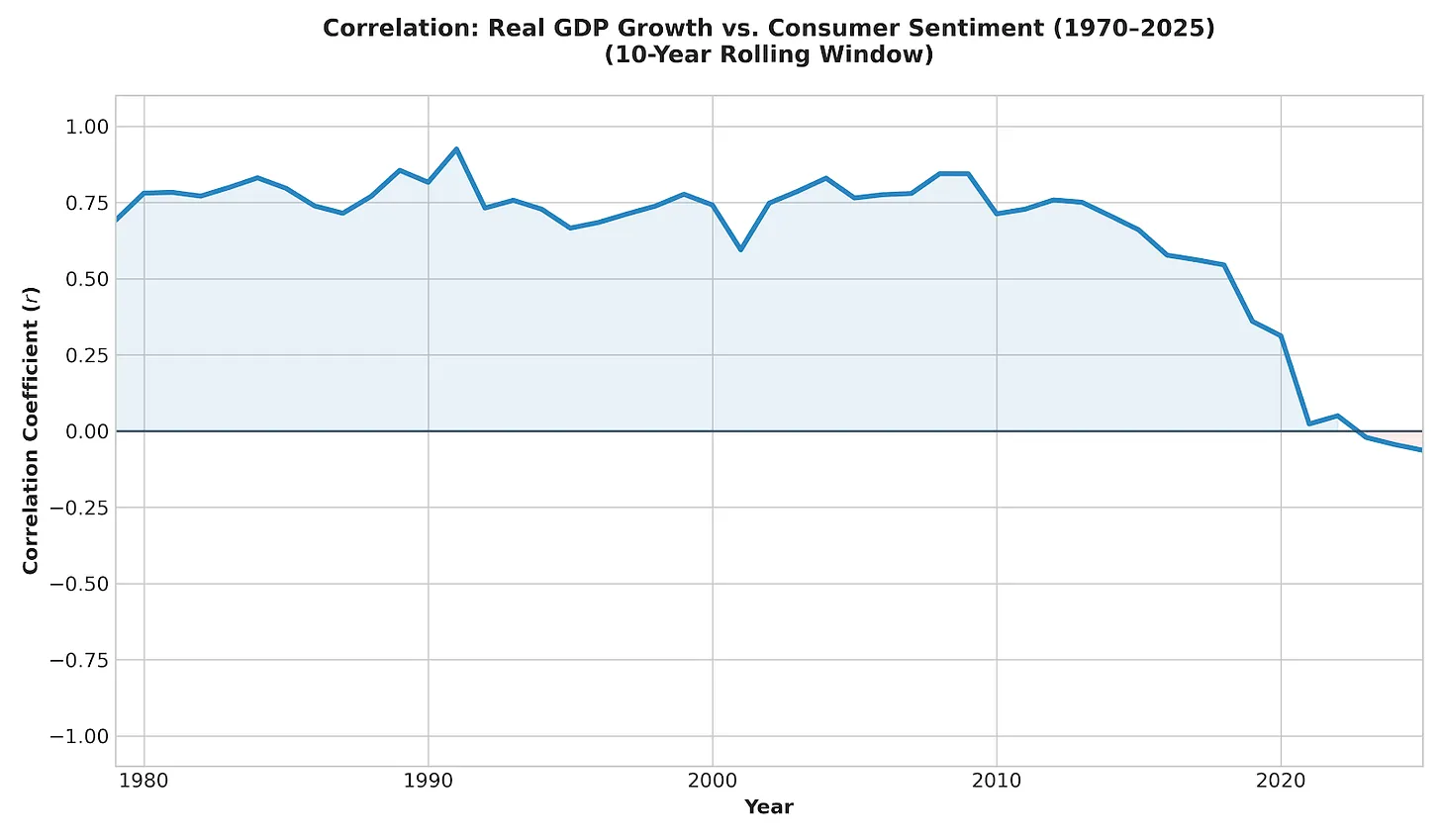 Correlation: real GDP growth vs consumer sentiment