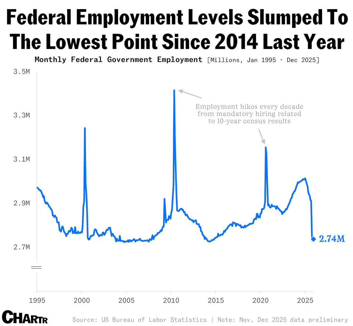 Federal employment levels slumped