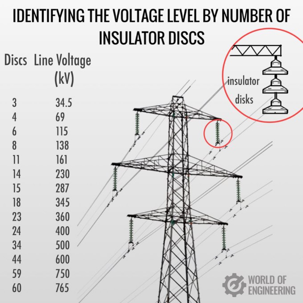 Identifying voltage level by number of insulator discs