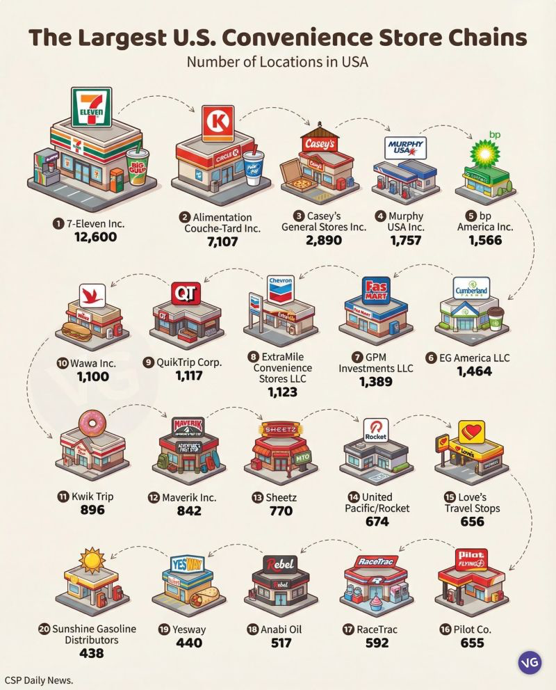 Largest U.S. convenience store networks