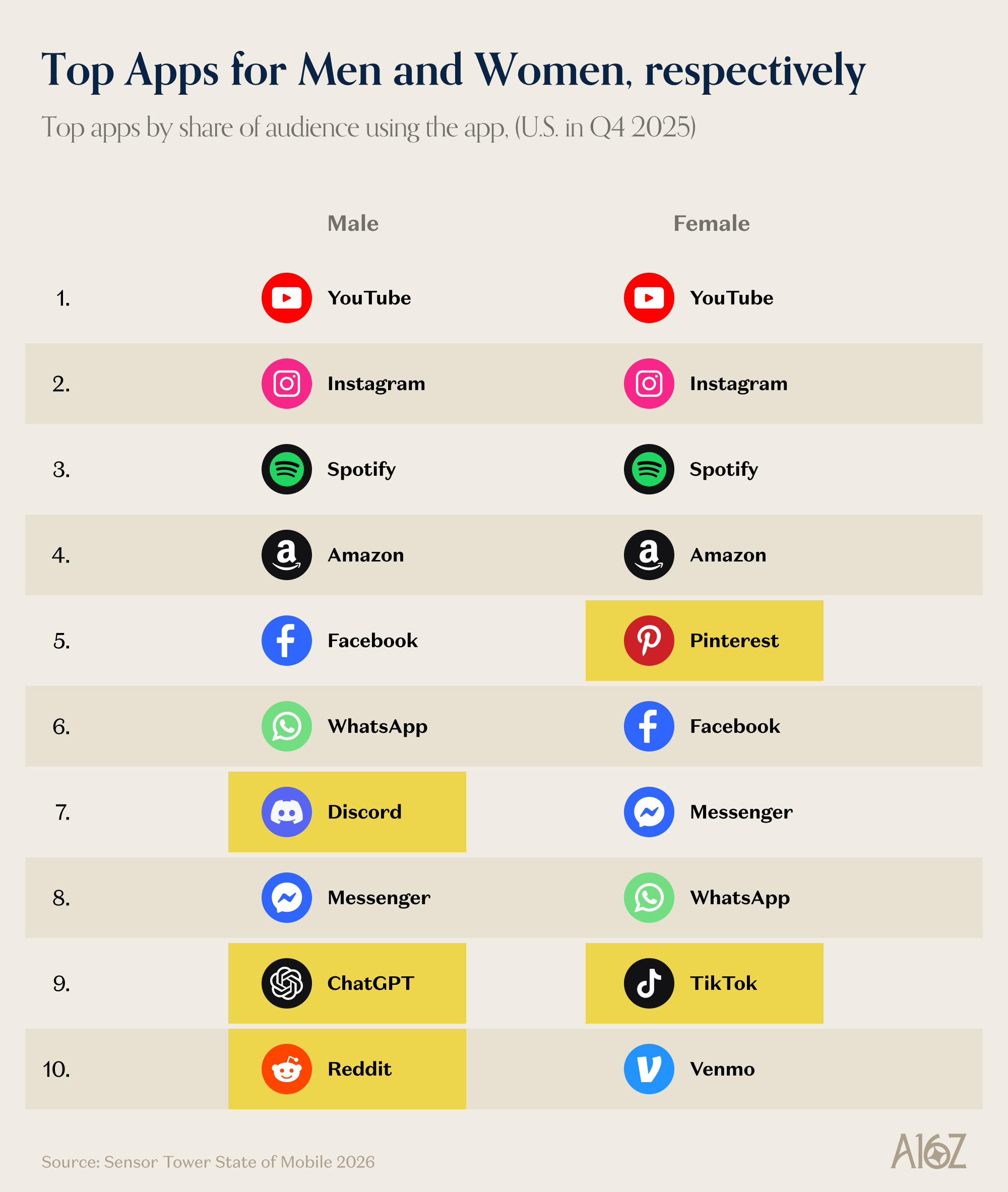 YouTube to rule them all